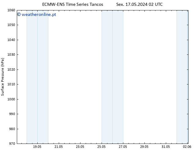 pressão do solo ALL TS Ter 21.05.2024 02 UTC