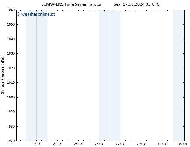 pressão do solo ALL TS Dom 19.05.2024 03 UTC