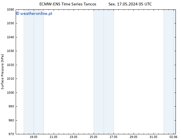 pressão do solo ALL TS Qui 30.05.2024 05 UTC