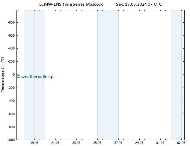 Temperatura (2m) ALL TS Sex 17.05.2024 13 UTC