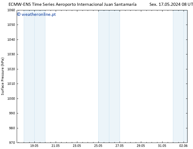 pressão do solo ALL TS Sáb 18.05.2024 02 UTC