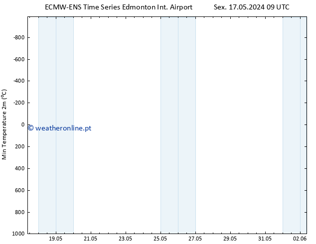 temperatura mín. (2m) ALL TS Sex 24.05.2024 21 UTC