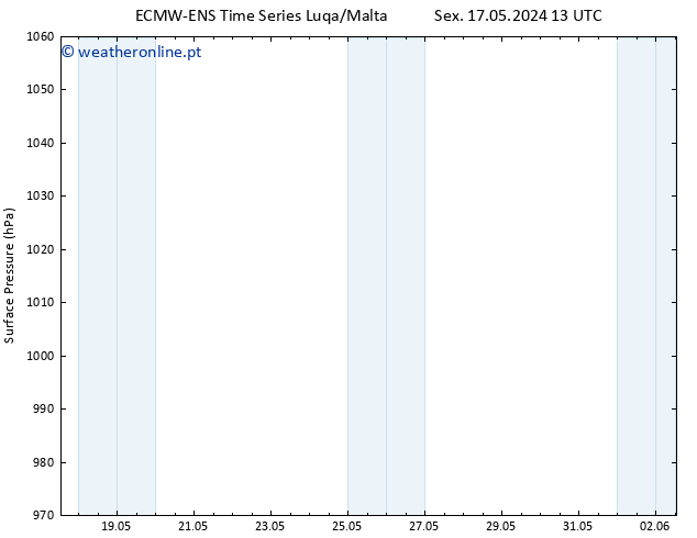 pressão do solo ALL TS Qua 29.05.2024 19 UTC