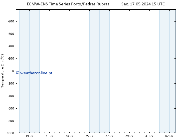 Temperatura (2m) ALL TS Sáb 01.06.2024 15 UTC