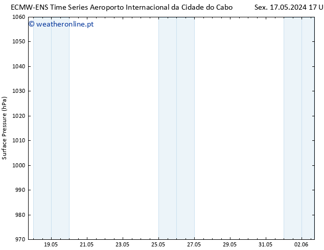 pressão do solo ALL TS Sáb 18.05.2024 05 UTC