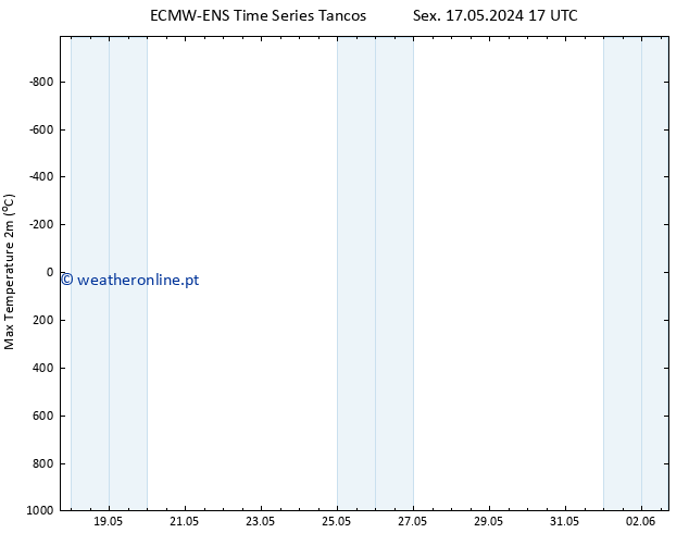temperatura máx. (2m) ALL TS Ter 21.05.2024 05 UTC