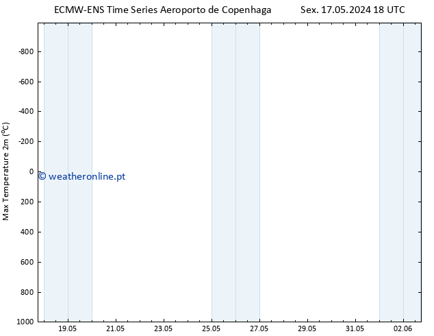 temperatura máx. (2m) ALL TS Qua 29.05.2024 06 UTC