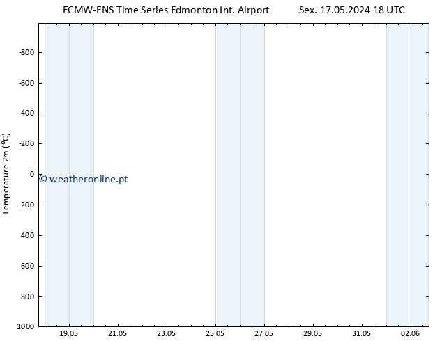 Temperatura (2m) ALL TS Sáb 18.05.2024 00 UTC