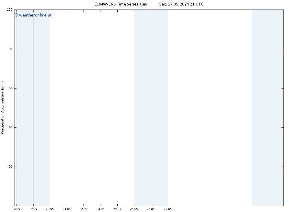 Precipitation accum. ALL TS Sáb 18.05.2024 21 UTC