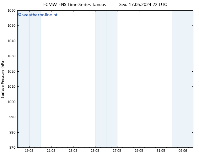 pressão do solo ALL TS Sex 17.05.2024 22 UTC