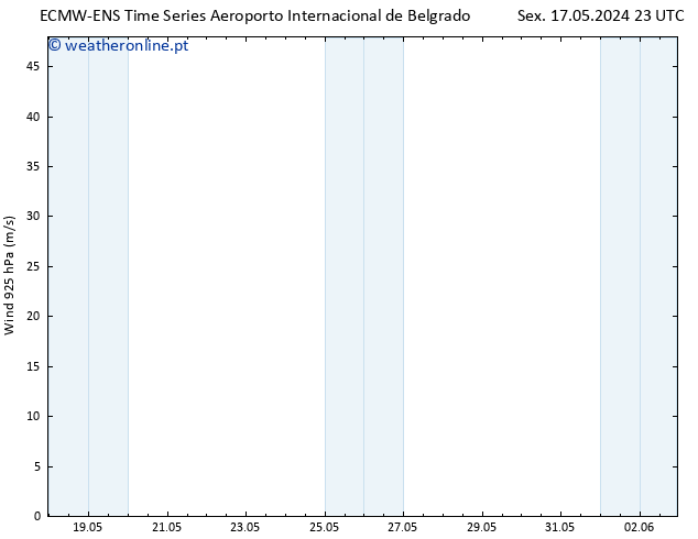 Vento 925 hPa ALL TS Sáb 18.05.2024 05 UTC