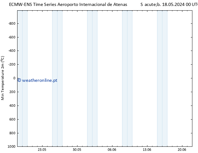temperatura mín. (2m) ALL TS Dom 19.05.2024 06 UTC