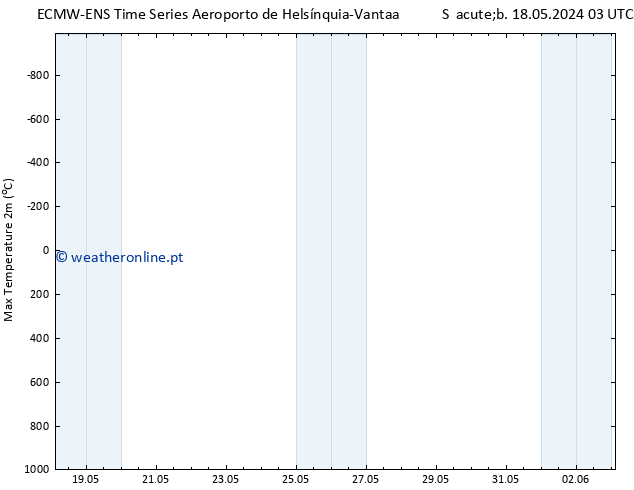 temperatura máx. (2m) ALL TS Sáb 18.05.2024 09 UTC
