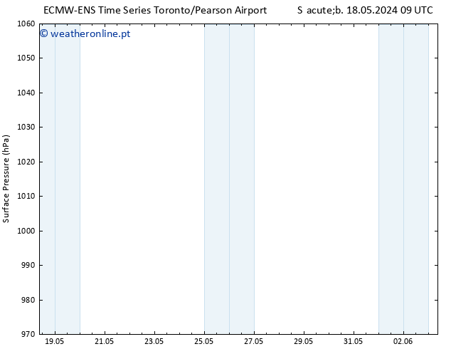 pressão do solo ALL TS Dom 19.05.2024 09 UTC