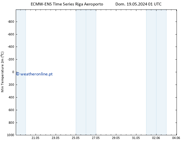temperatura mín. (2m) ALL TS Dom 19.05.2024 13 UTC