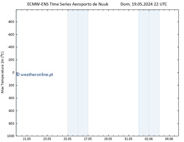 temperatura máx. (2m) ALL TS Sáb 25.05.2024 10 UTC