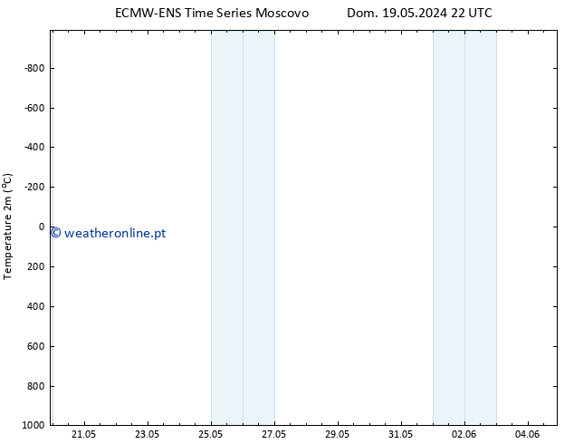Temperatura (2m) ALL TS Dom 26.05.2024 22 UTC