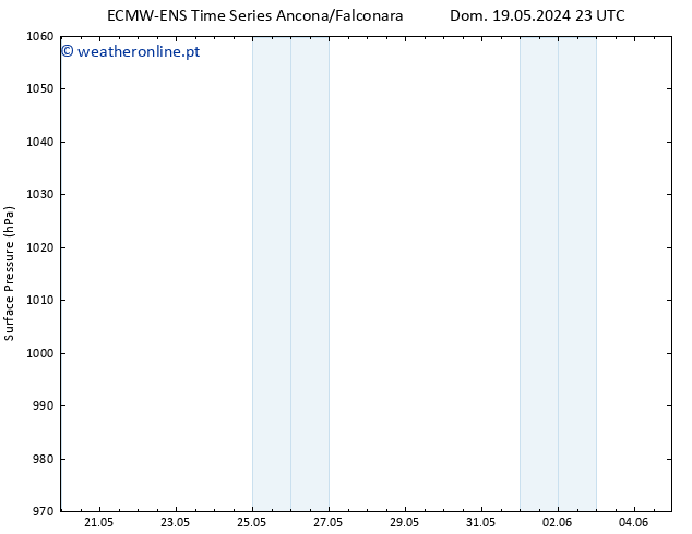 pressão do solo ALL TS Sáb 25.05.2024 05 UTC