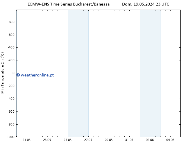 temperatura mín. (2m) ALL TS Sáb 25.05.2024 05 UTC