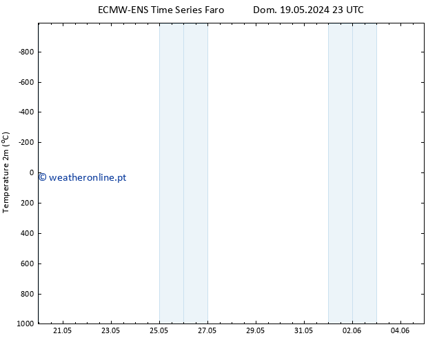 Temperatura (2m) ALL TS Qua 22.05.2024 11 UTC