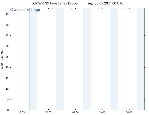 Vento 10 m ALL TS Seg 20.05.2024 06 UTC