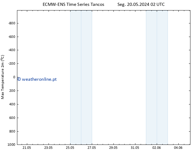 temperatura máx. (2m) ALL TS Seg 27.05.2024 02 UTC