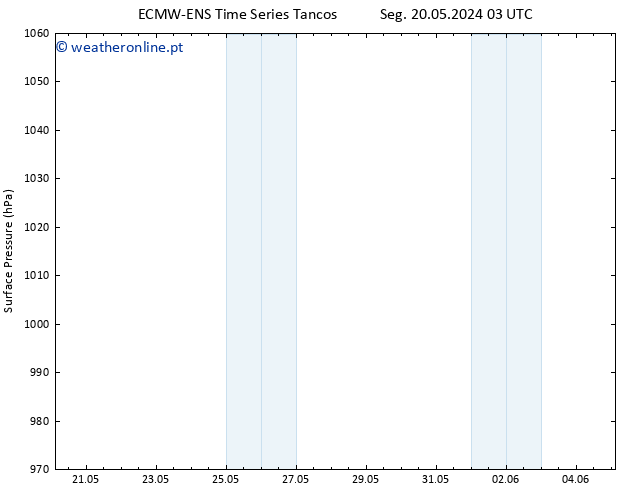 pressão do solo ALL TS Qua 22.05.2024 21 UTC