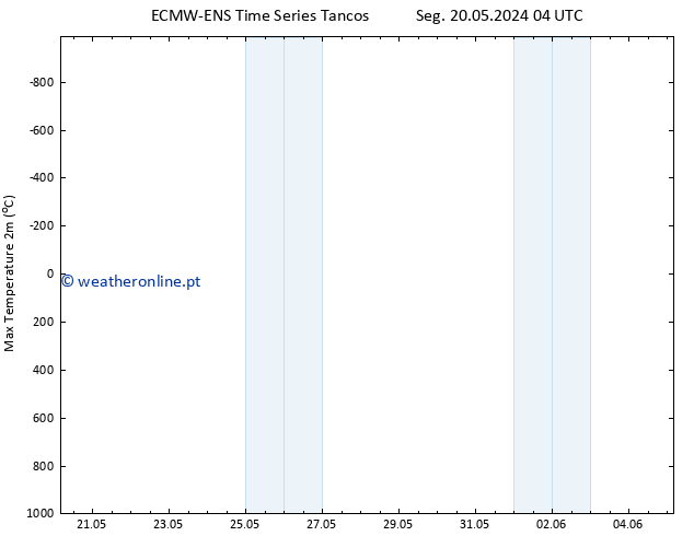 temperatura máx. (2m) ALL TS Seg 27.05.2024 04 UTC