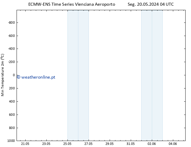 temperatura mín. (2m) ALL TS Qua 22.05.2024 16 UTC