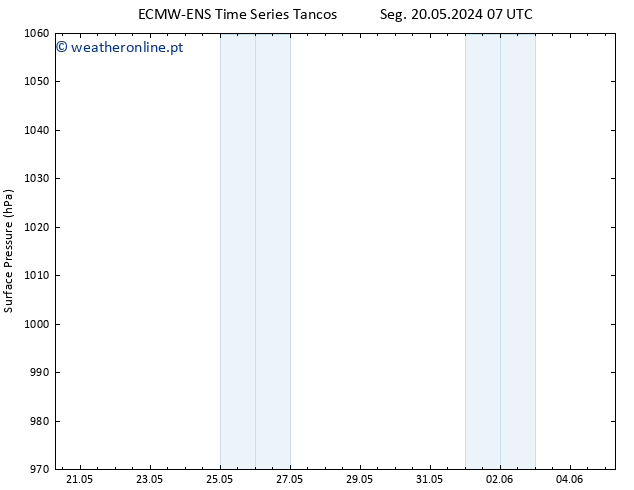 pressão do solo ALL TS Qua 22.05.2024 01 UTC