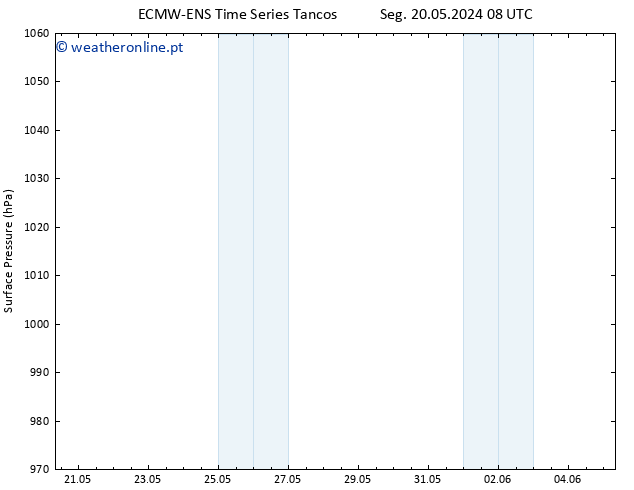 pressão do solo ALL TS Seg 20.05.2024 14 UTC