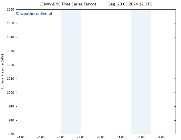 pressão do solo ALL TS Ter 04.06.2024 00 UTC