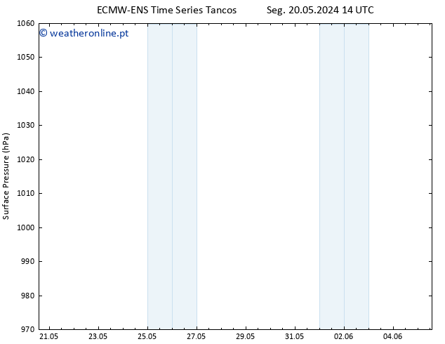 pressão do solo ALL TS Seg 20.05.2024 20 UTC