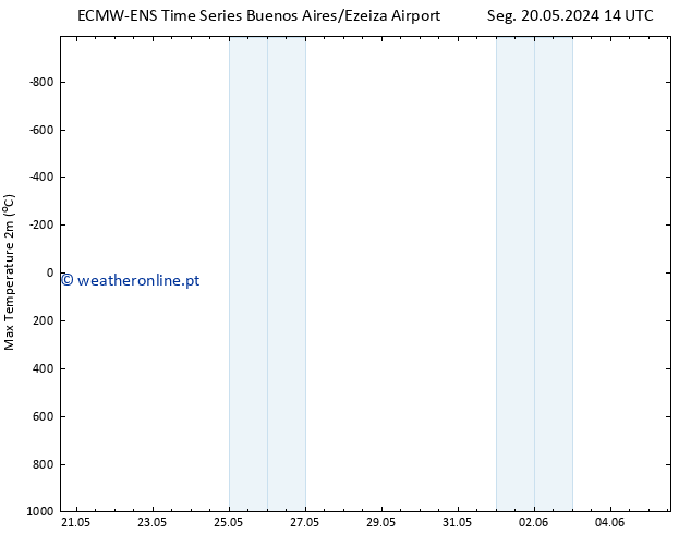 temperatura máx. (2m) ALL TS Sex 24.05.2024 14 UTC