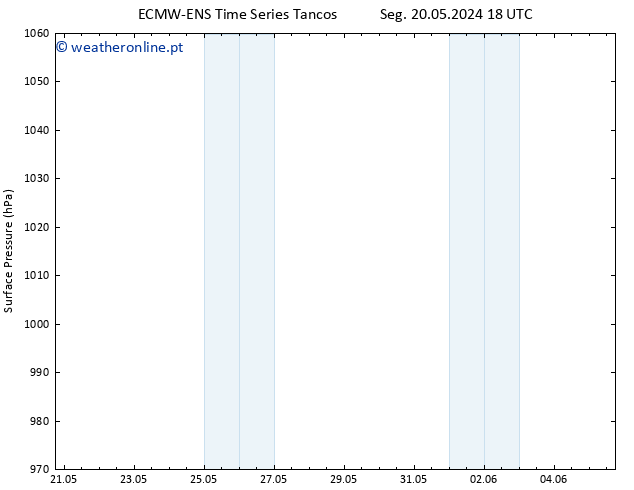 pressão do solo ALL TS Qua 29.05.2024 06 UTC
