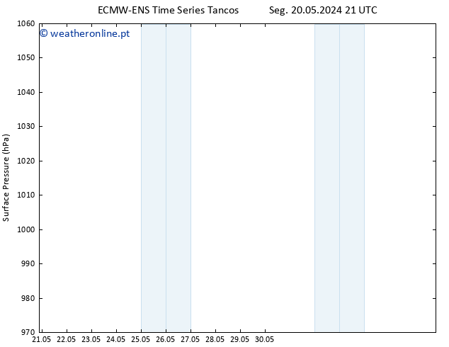 pressão do solo ALL TS Seg 27.05.2024 21 UTC