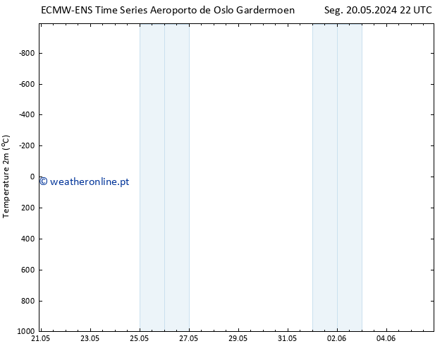 Temperatura (2m) ALL TS Qua 22.05.2024 10 UTC
