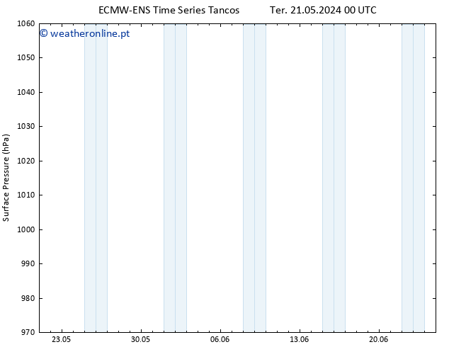 pressão do solo ALL TS Qua 22.05.2024 00 UTC