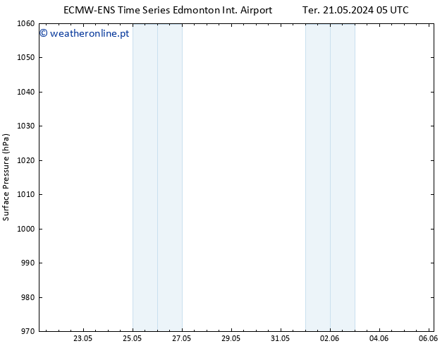 pressão do solo ALL TS Qua 22.05.2024 05 UTC