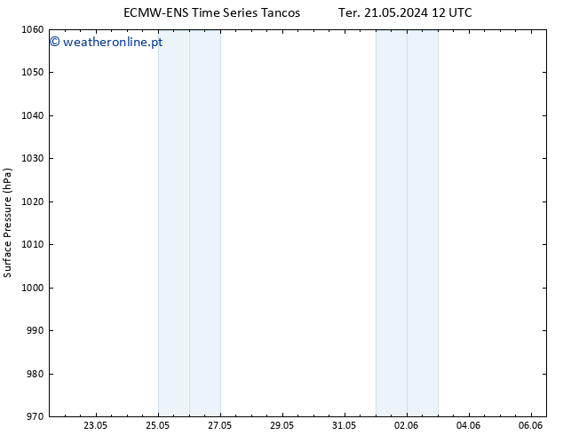 pressão do solo ALL TS Qua 22.05.2024 18 UTC