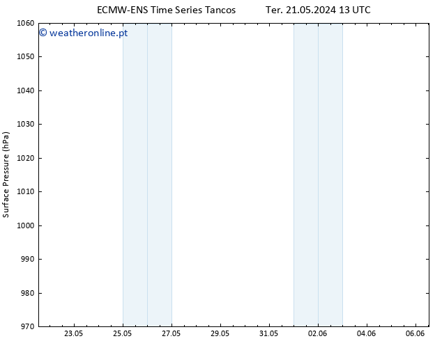 pressão do solo ALL TS Qua 29.05.2024 13 UTC