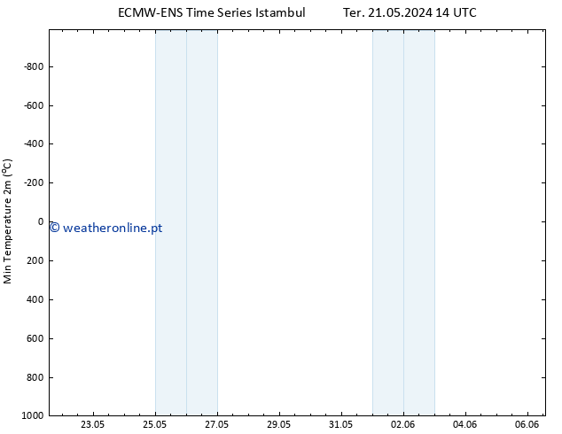 temperatura mín. (2m) ALL TS Qui 23.05.2024 14 UTC