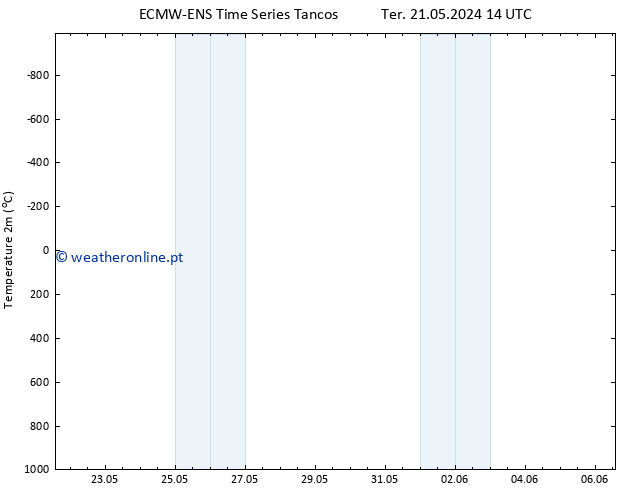 Temperatura (2m) ALL TS Qua 22.05.2024 14 UTC