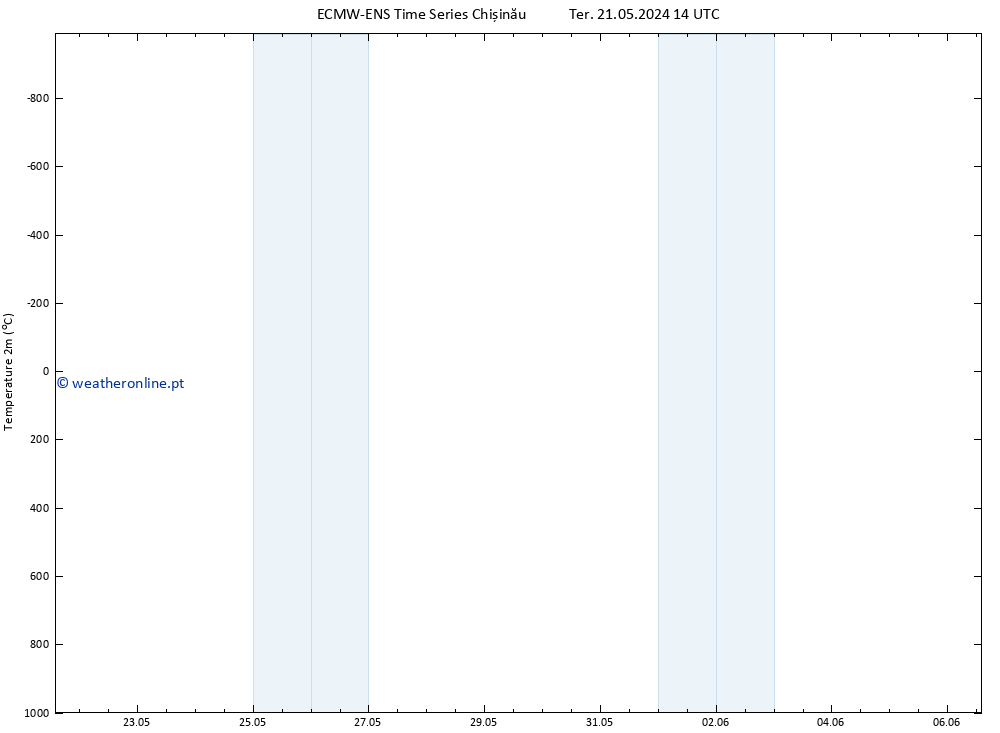 Temperatura (2m) ALL TS Sex 31.05.2024 14 UTC