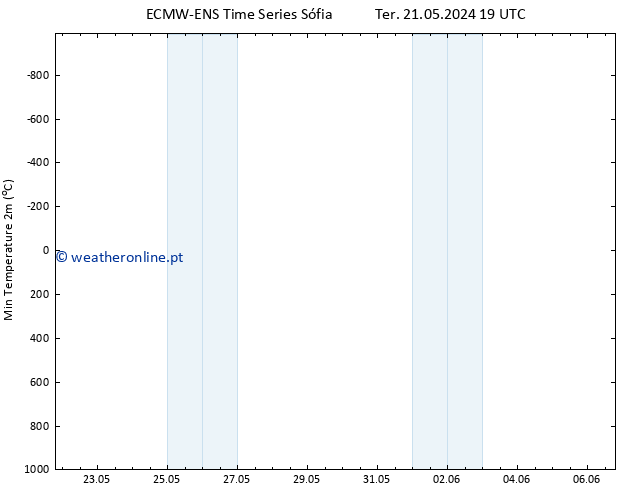 temperatura mín. (2m) ALL TS Qua 22.05.2024 01 UTC