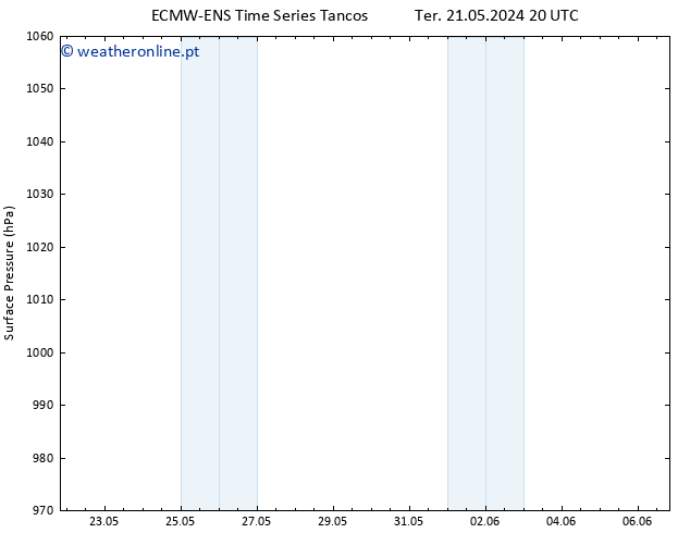 pressão do solo ALL TS Qui 23.05.2024 08 UTC