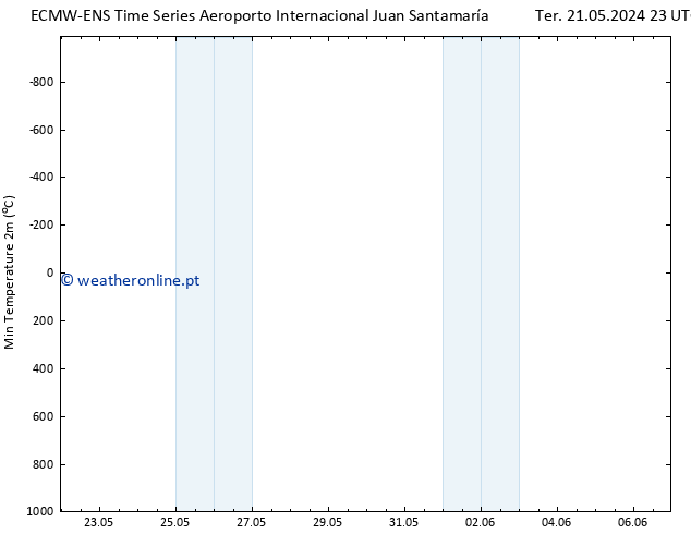 temperatura mín. (2m) ALL TS Qua 29.05.2024 11 UTC