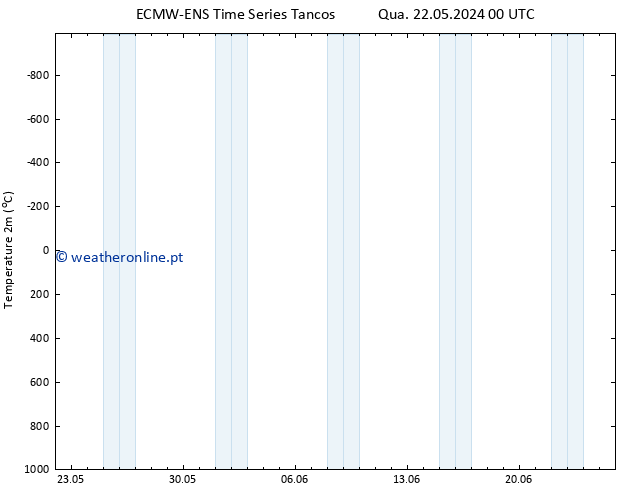 Temperatura (2m) ALL TS Qui 23.05.2024 00 UTC