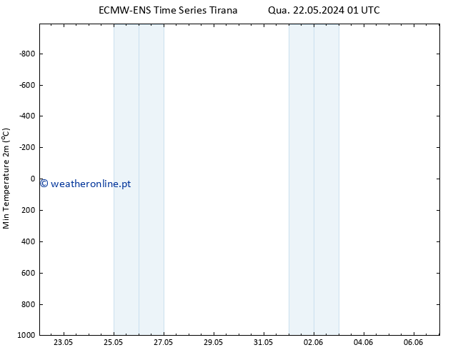 temperatura mín. (2m) ALL TS Sex 24.05.2024 01 UTC