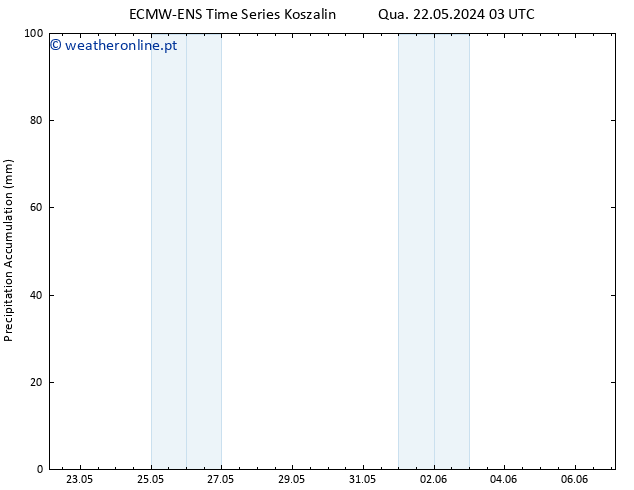 Precipitation accum. ALL TS Qui 23.05.2024 03 UTC